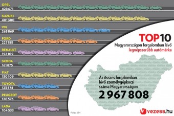 Az Opel a magyarok kedvence