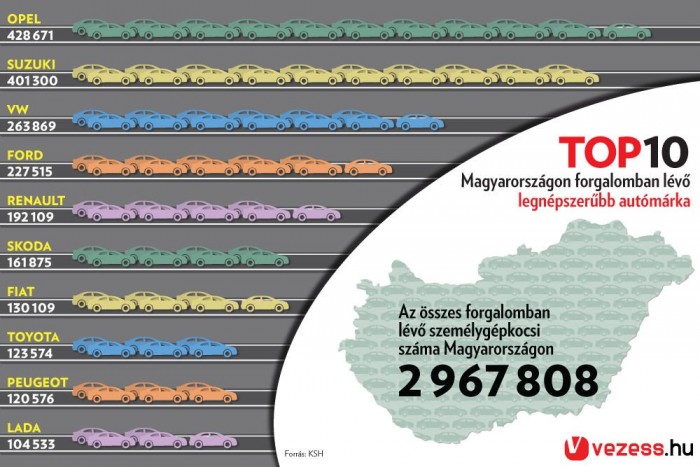 Az Opel a magyarok kedvence 3