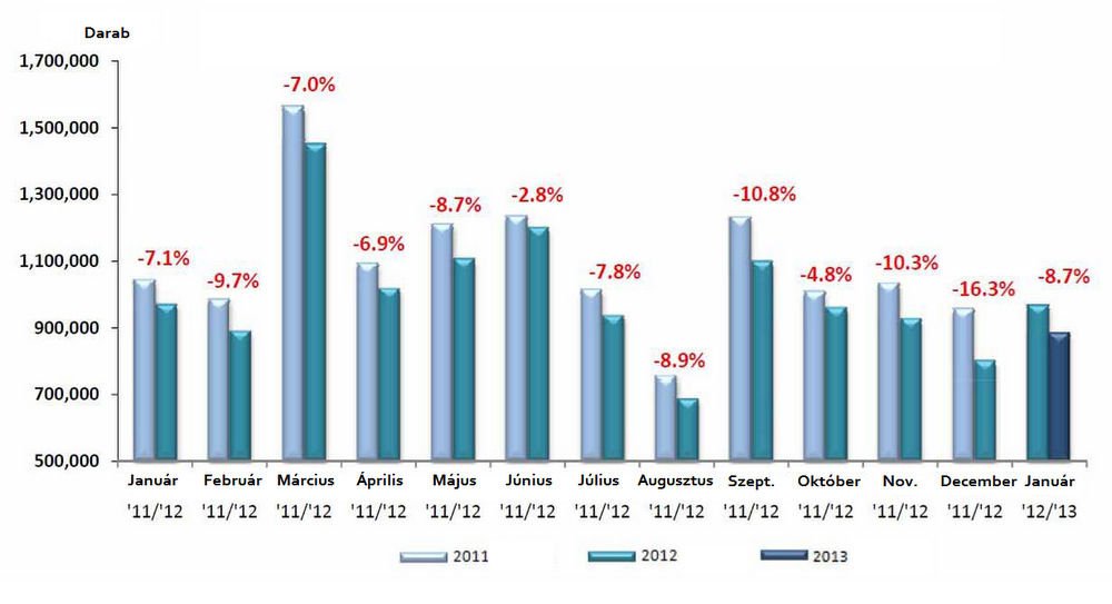 Néhány jelentéktelen ország és Nagy-Britannia kivételével rosszul indult az év az európai újautó-piacon. Magyarországon negyedével esett vissza a forgalom