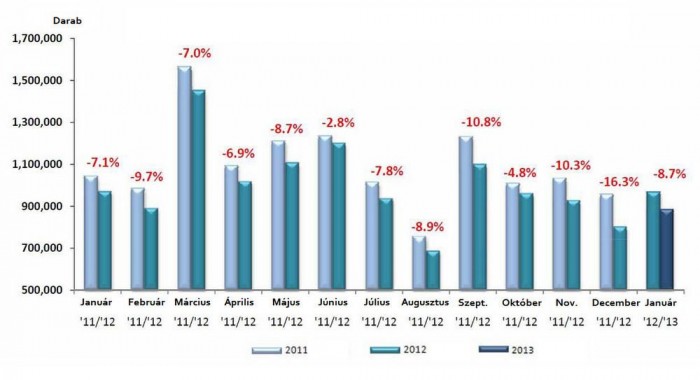 Európai újautó-eladások 2011-2012 viszonylatában. Hullámzó mennyiségek, stabil visszaesés.