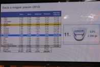 Piaci átlag alatt nőtt, de részesedési arányát növelte tavaly a Dacia Magyarországon
