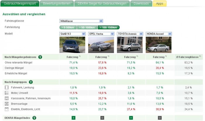 A DEKRA műszaki vizsgáin a Vectra gyengébben szerepel a konkurenciánál