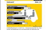 Az 1,1-es az ADAC autóklub tesztjén is a kiskategória átlaga alatt fogyasztott 4,7 literes országúti és 6,9 literes városi értékkel. Autópályán 7,3, átlagosan 6,1 liter volt a fogyasztás