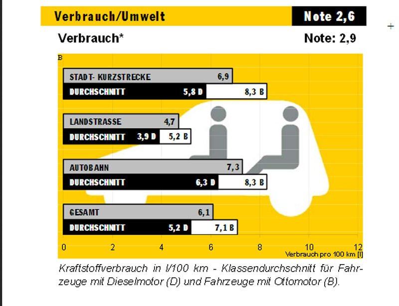 Az 1,1-es az ADAC autóklub tesztjén is a kiskategória átlaga alatt fogyasztott 4,7 literes országúti és 6,9 literes városi értékkel. Autópályán 7,3, átlagosan 6,1 liter volt a fogyasztás