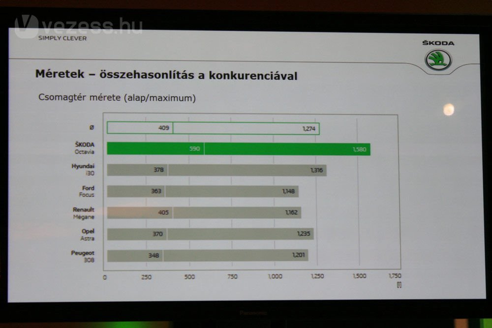 Megérkezett az új Škoda Octavia 5