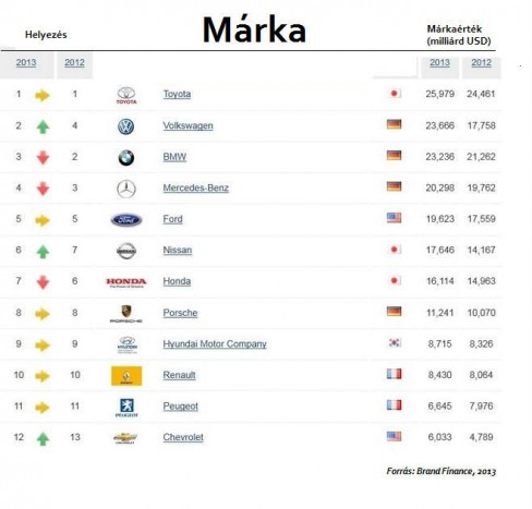 5700 milliárdot ér a Toyota 4