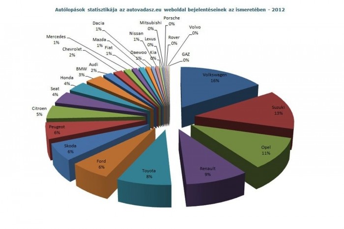 Megugrott az autólopások száma 8