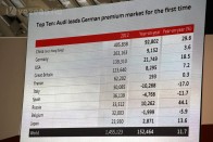 Kína az Audi legnagyobb piaca, Németországban tavaly előzték meg először a BMW-t és a Mercedest