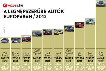 A legnépszerűbb autók Európában
