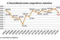 Megroggyant a hazai használtautó-piac 8 Megroggyant a hazai használtautó-piac 8
