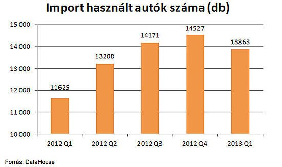 Megroggyant a hazai használtautó-piac 6 Megroggyant a hazai használtautó-piac 6