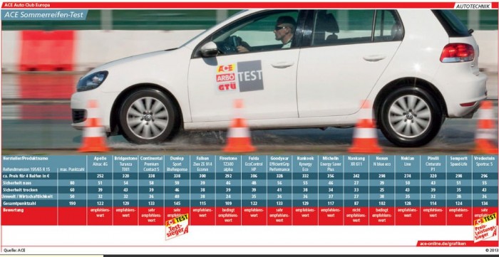 Buktatók a nyári gumikkal 36 Összpontszámban a Dunlop SP Sport BluResponse, ár/érték arányban a Vredestein Sportrac5 győzött az ACE tesztjében