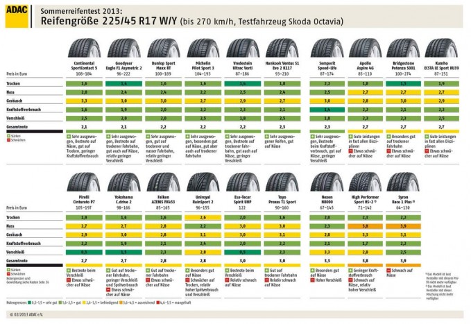 225/45 R17 méretben is 19 abroncsot vetett össze a legnagyobb német autóklub