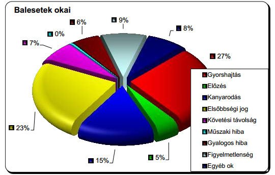 Kilencen haltak meg az utakon a hétvégén 1