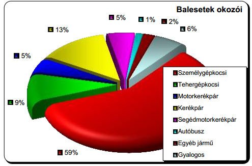 Kilencen haltak meg az utakon a hétvégén 4