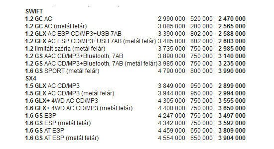 Az akciók ma is folyamatosak, nem találni olyan Suzukit, amelyre ne lenne kedvezmény. Így néz ki most két típus ára (listaár- kedvezmény-vételár)