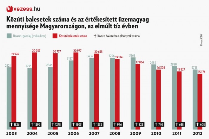 Kevesebb a baleset, de miért?