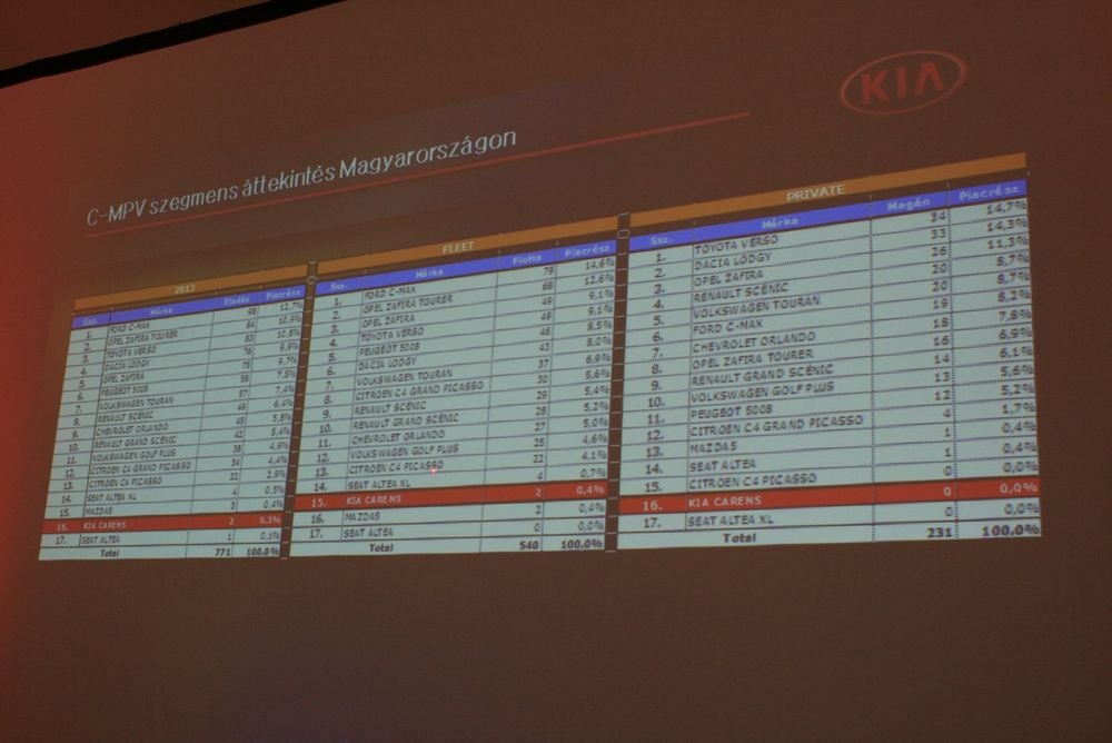 Így néz ki a kompakt egyterűk idei forgalomba helyezési statisztikája