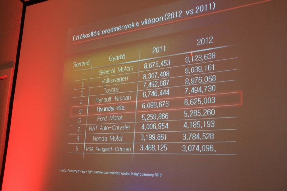 Tavaly újra a GM volt az első, a VW alig valamivel maradt el mögötte, de a Toyota is visszaveheti idén a vezetést. A Hyundai és a Kia nagyon erősen jön felfelé