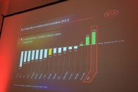 Tavaly a tömeggyártók közül csak a Hyundai, a Škoda és a Kia tudta növelni értékesítéseit Európában