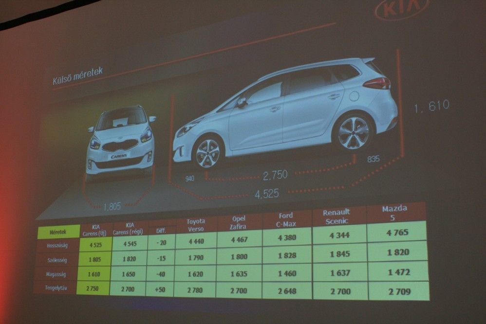 Érdekes adatok a Carensről és a fő konkurensekről. Kis korrekció: a Mazda5 hossza 4585 mm