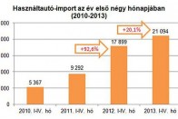 A drága euró sem állítja meg az autóbehozatalt 2