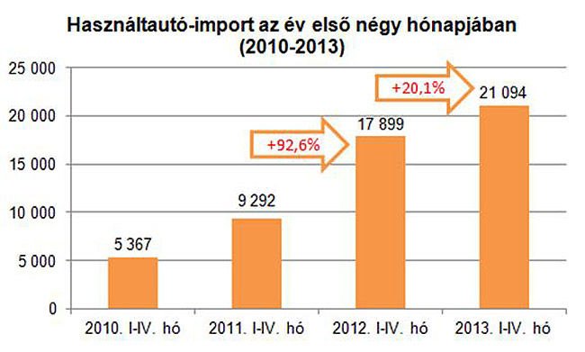 A drága euró sem állítja meg az autóbehozatalt 1