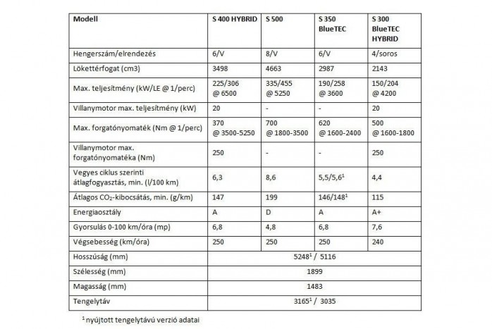 Új Mercedes S-osztály: a világ legjobb autója? 16 | Vezess Új Mercedes S-osztály: a világ legjobb autója? 16