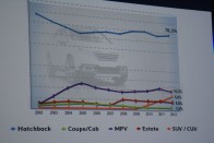 Európában majdnem 80% a ferdehátúk aránya a kisautók között. Az SUV-k megelőzik kombikat és az egyterűeket is a következő 5 évben