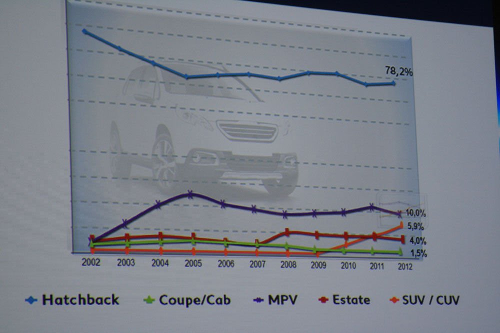 Európában majdnem 80% a ferdehátúk aránya a kisautók között. Az SUV-k megelőzik kombikat és az egyterűeket is a következő 5 évben