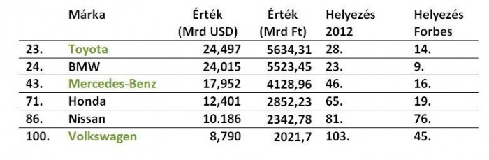 A Toyota a legértékesebb márka 3