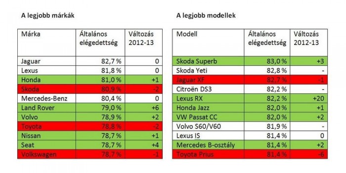 A legmegbízhatóbb használt autók 5 | Vezess A legmegbízhatóbb használt autók 5