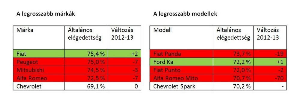 A legmegbízhatóbb használt autók 5