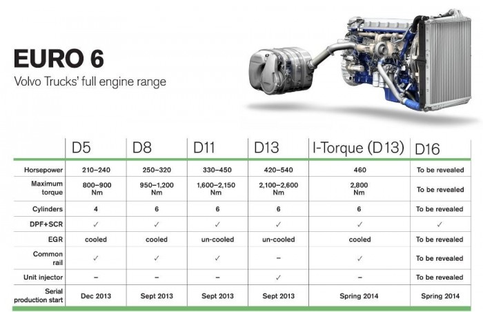 Teljes a Volvo motorpaletta 3 | Vezess Az Euro 6-os motorkínálat