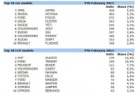 2013 legnépszerűbb személyautó és kis-haszonjármű modelljei az első két hónap eladásai alapján