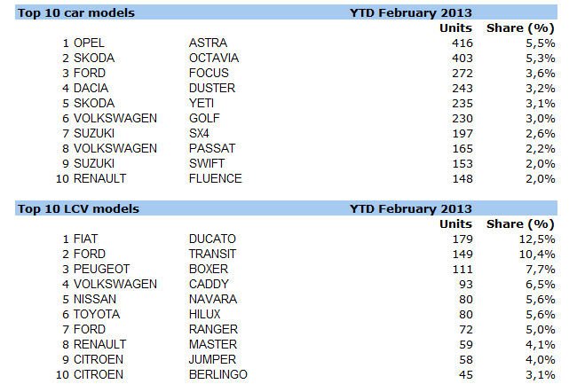 2013 legnépszerűbb személyautó és kis-haszonjármű modelljei az első két hónap eladásai alapján