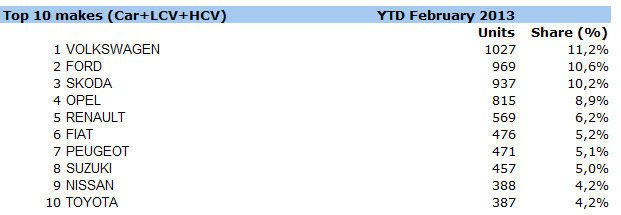 2013 legnépszerűbb márkái, személyautó, kis- és nagy-haszonjárművek forgalomba-helyezései alapján