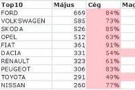 A májusi céges-magánvásárlások aránya