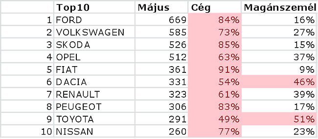 A májusi céges-magánvásárlások aránya