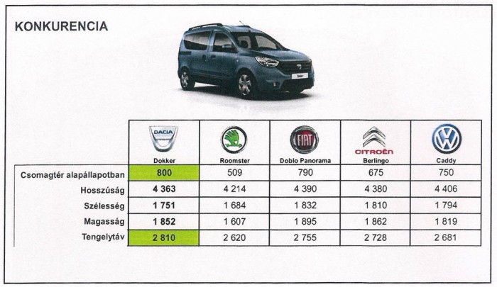 A Dokker és a konkurensek méretei