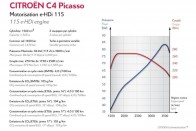 Az 1,6 HDI legerősebb verziójának teljesítmény- és nyomaték-diagramja