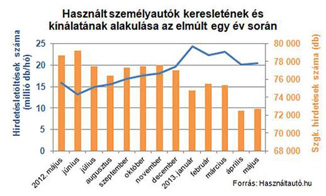 Öreg használt autó kell a magyaroknak 1