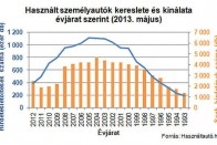 Öreg használt autó kell a magyaroknak 7