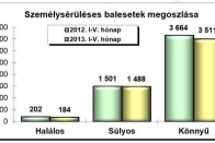 Ezer sérült havonta az utakon 2