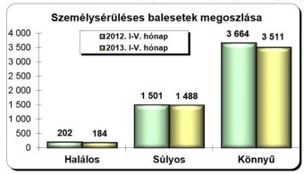 Ezer sérült havonta az utakon
