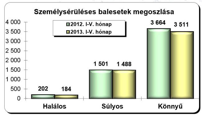 Ezer sérült havonta az utakon 1