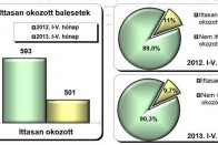 Ezer sérült havonta az utakon 8