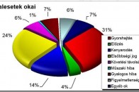 Ezer sérült havonta az utakon 9