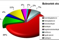 Ezer sérült havonta az utakon 10