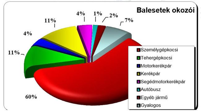 Ezer sérült havonta az utakon 6